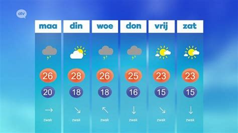 weer waregem 14 dagen|14